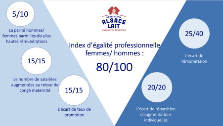 Index d’égalité professionnelle femmes/hommes d'Alsace Lait